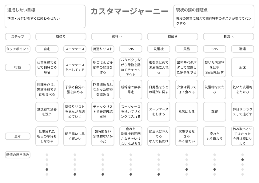 旅行前後の行動を分解したカスタマージャーニーマップの例